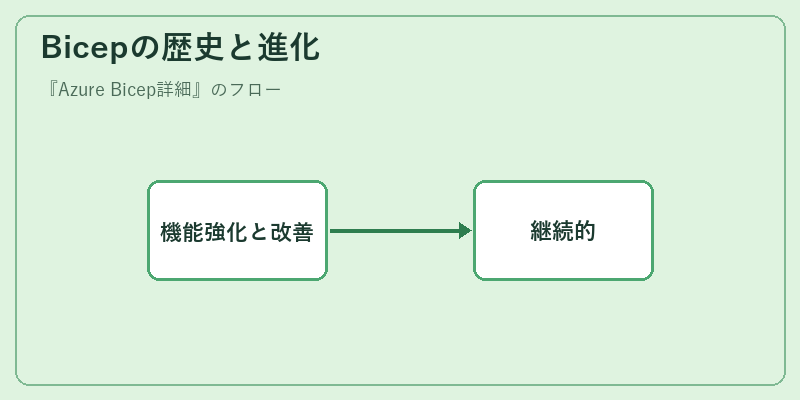 Bicepの歴史と進化