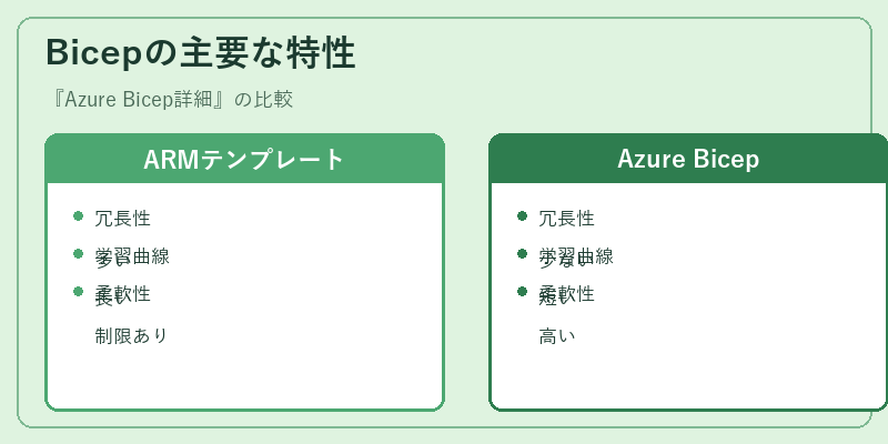 Bicepの主要な特性