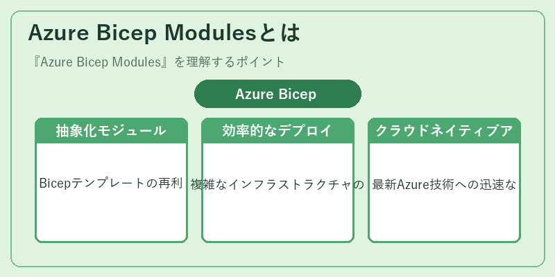 Azure Bicep Modulesとは