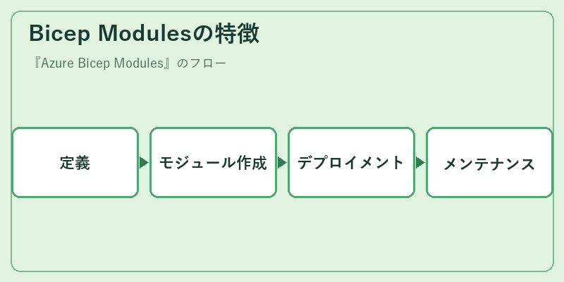 Bicep Modulesの特徴