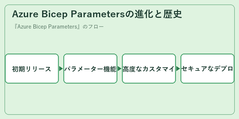 Azure Bicep Parametersの進化と歴史