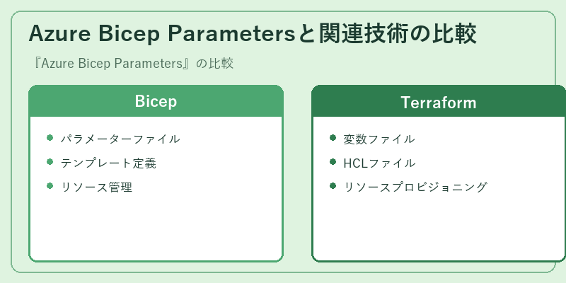 Azure Bicep Parametersと関連技術の比較
