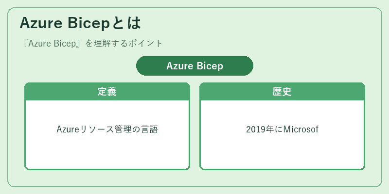 Azure Bicepとは