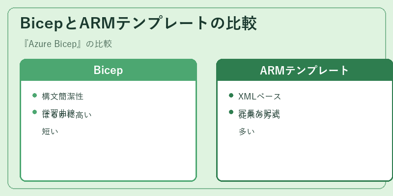 BicepとARMテンプレートの比較