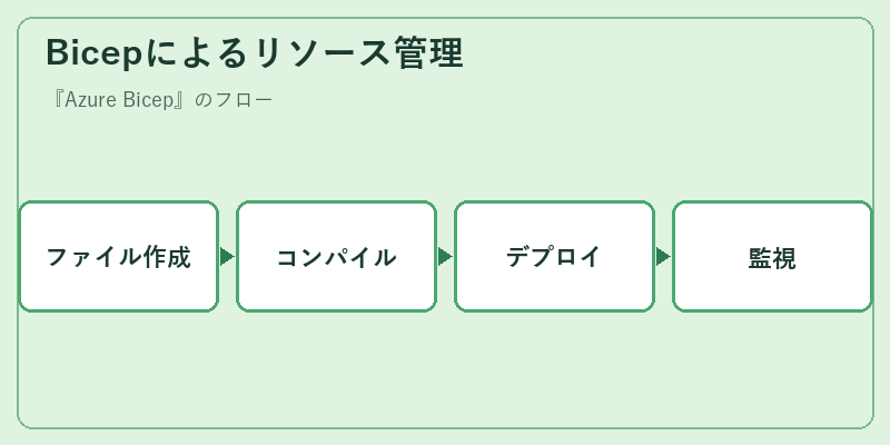 Bicepによるリソース管理