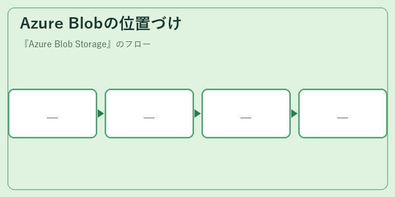 Azure Blobの位置づけ