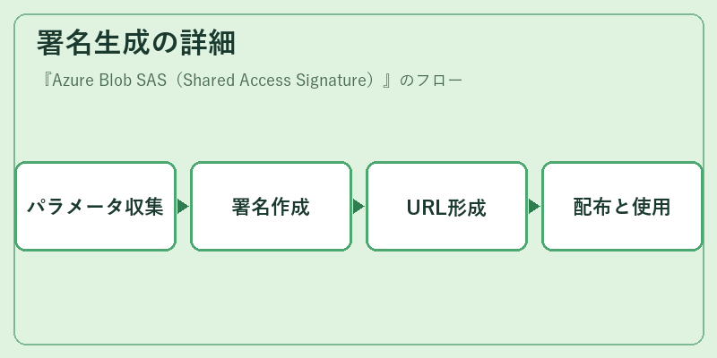 署名生成の詳細