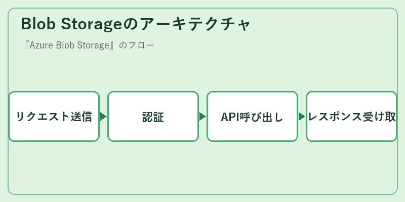 Blob Storageのアーキテクチャ