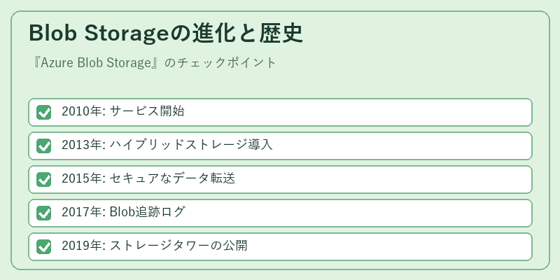 Blob Storageの進化と歴史