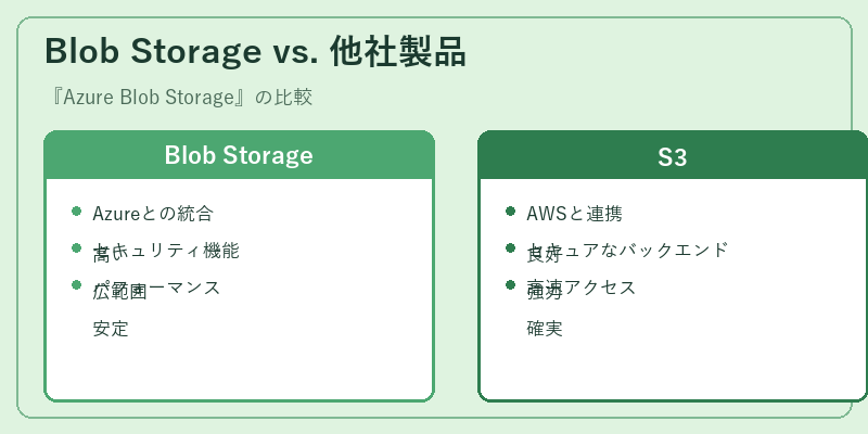 Blob Storage vs. 他社製品