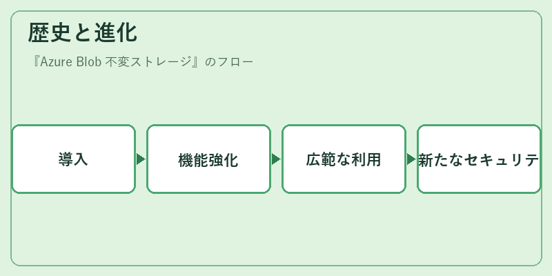 歴史と進化