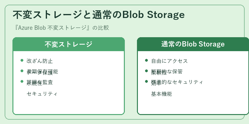 不変ストレージと通常のBlob Storage