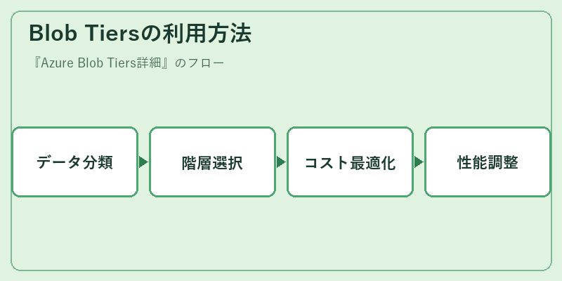Blob Tiersの利用方法