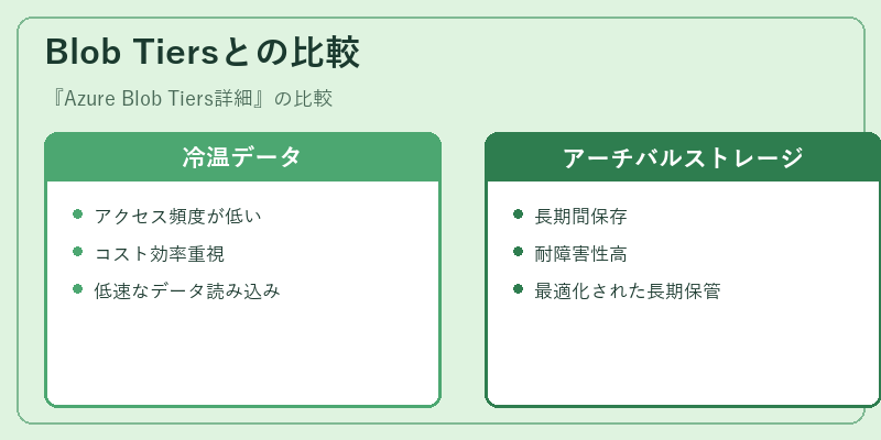 Blob Tiersとの比較