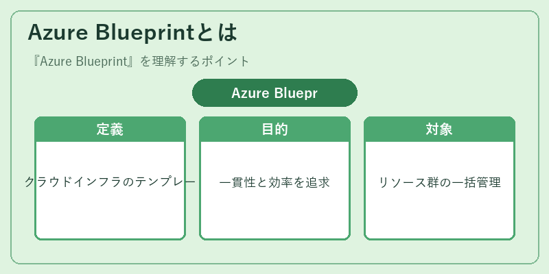 Azure Blueprintとは