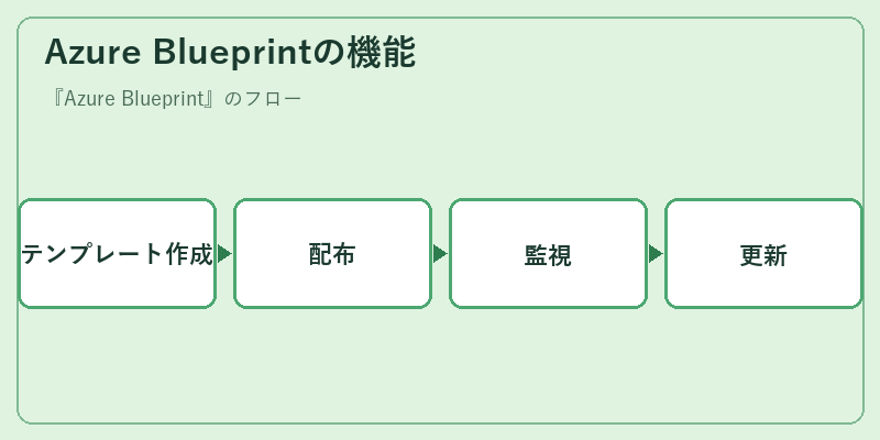 Azure Blueprintの機能