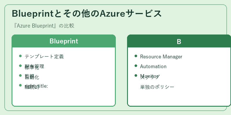 Blueprintとその他のAzureサービス