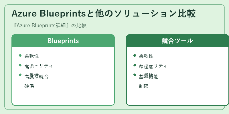 Azure Blueprintsと他のソリューション比較