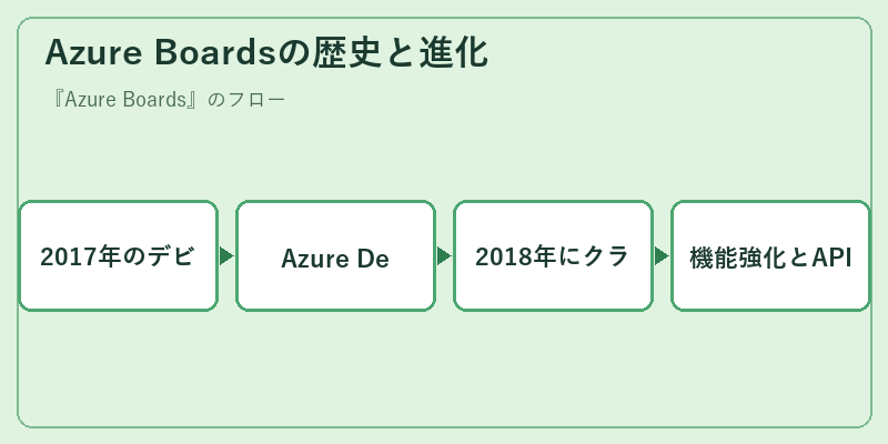 Azure Boardsの歴史と進化