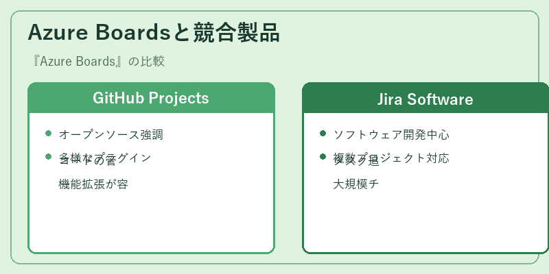 Azure Boardsと競合製品