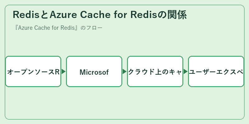 RedisとAzure Cache for Redisの関係
