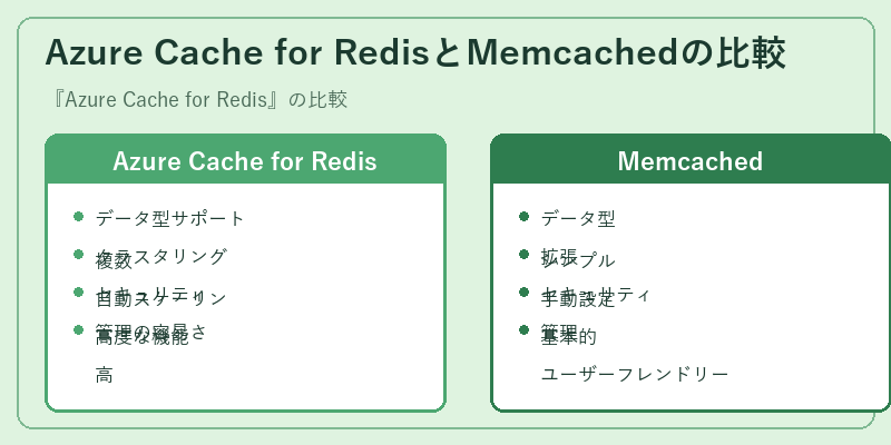 Azure Cache for RedisとMemcachedの比較