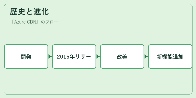 歴史と進化