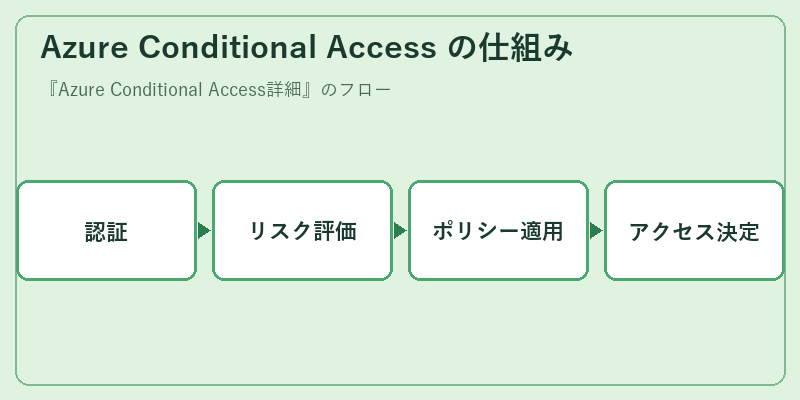 Azure Conditional Access の仕組み