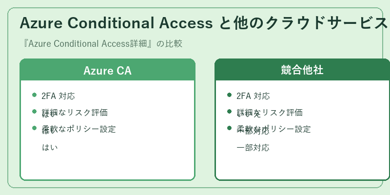 Azure Conditional Access と他のクラウドサービスの比較