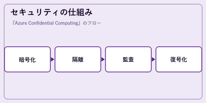 セキュリティの仕組み