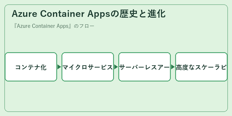 Azure Container Appsの歴史と進化