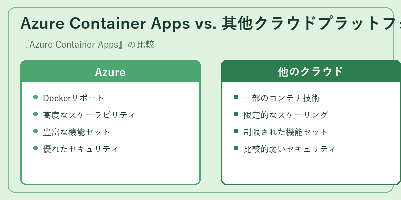 Azure Container Apps vs. 其他クラウドプラットフォーム