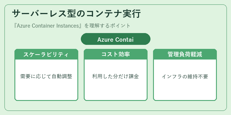 サーバーレス型のコンテナ実行