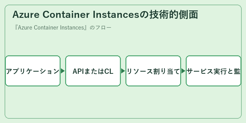 Azure Container Instancesの技術的側面