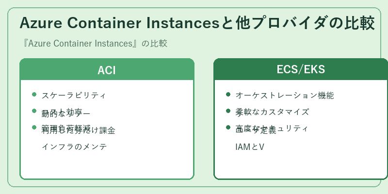 Azure Container Instancesと他プロバイダの比較