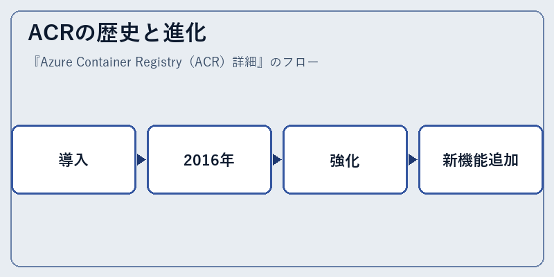 ACRの歴史と進化