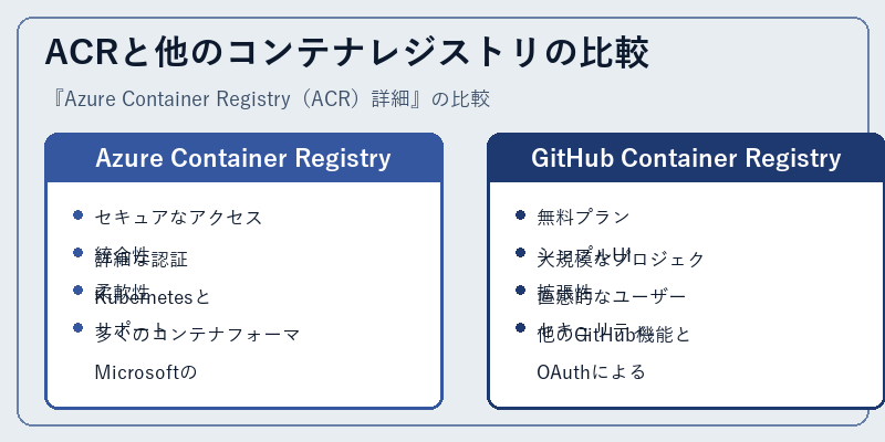 ACRと他のコンテナレジストリの比較