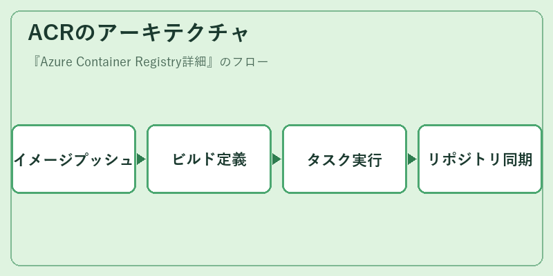 ACRのアーキテクチャ