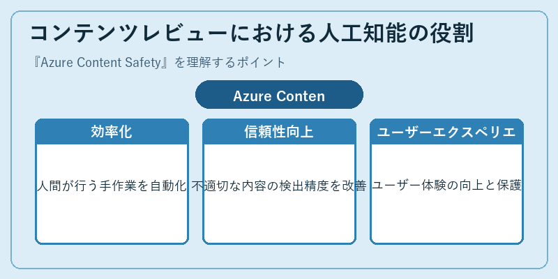 コンテンツレビューにおける人工知能の役割