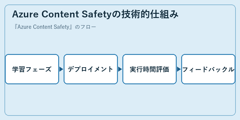 Azure Content Safetyの技術的仕組み