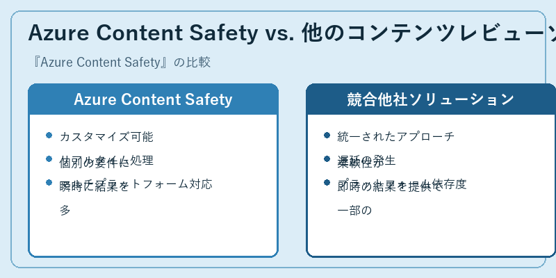 Azure Content Safety vs. 他のコンテンツレビューソリューション