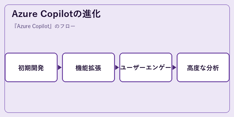 Azure Copilotの進化