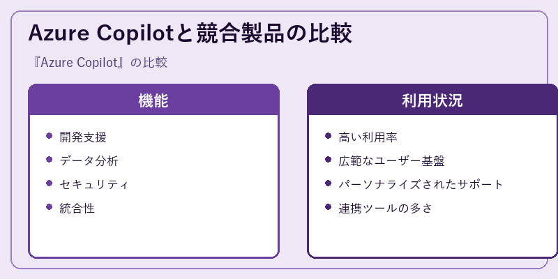 Azure Copilotと競合製品の比較