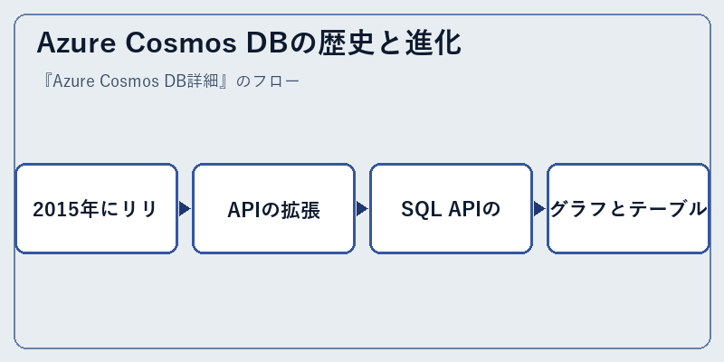 Azure Cosmos DBの歴史と進化