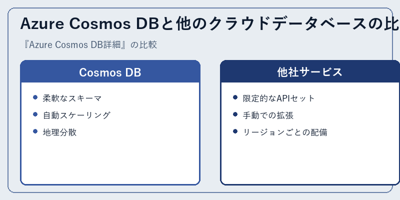Azure Cosmos DBと他のクラウドデータベースの比較