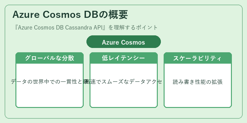 Azure Cosmos DBの概要