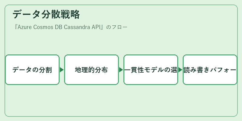 データ分散戦略