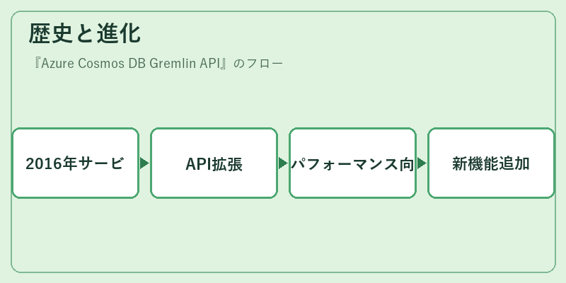 歴史と進化