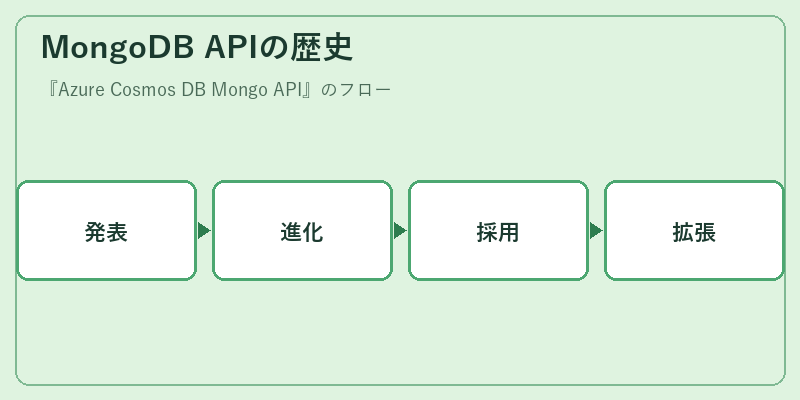 MongoDB APIの歴史