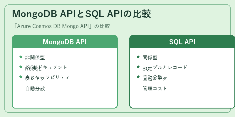 MongoDB APIとSQL APIの比較